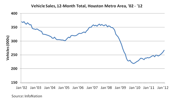 vehicle sales 02-12 graph