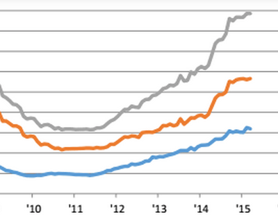Despite Weak Oil Prices, New Construction Permits Continue to Climb In ...