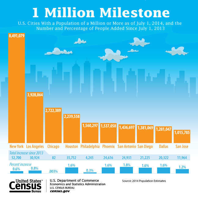 Kina Hearty metal Census: Houston Among Top 10 US Cities With Largest Population Gain –  Houston Public Media