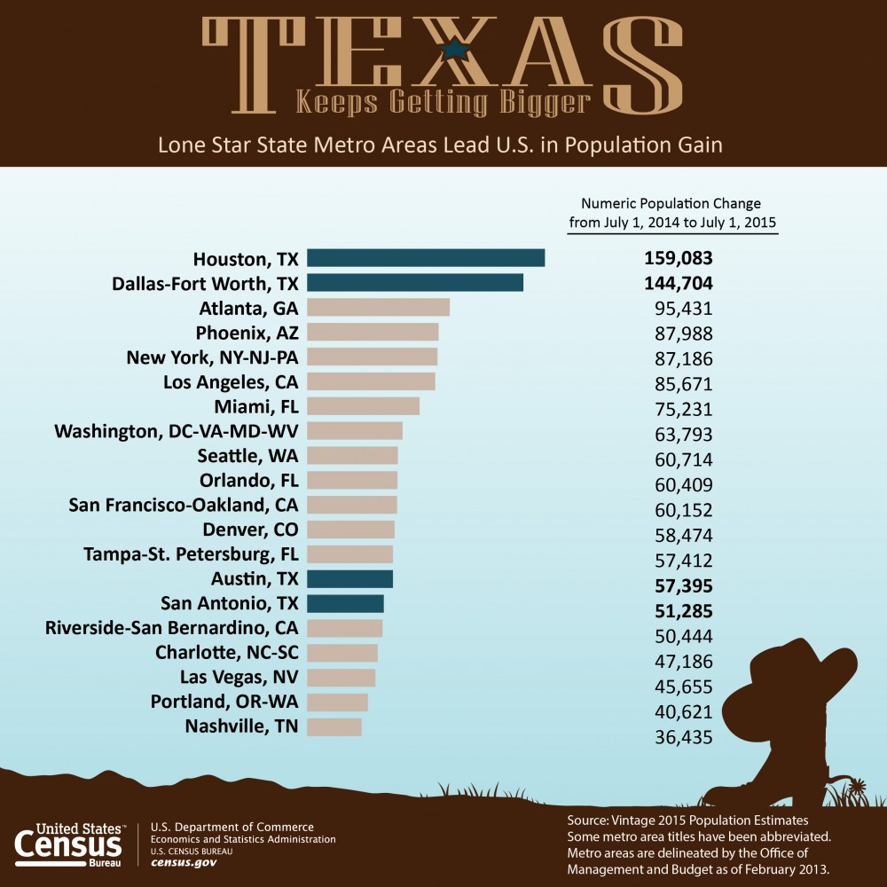 Houston Texas Population 2024 Charil Ceciley