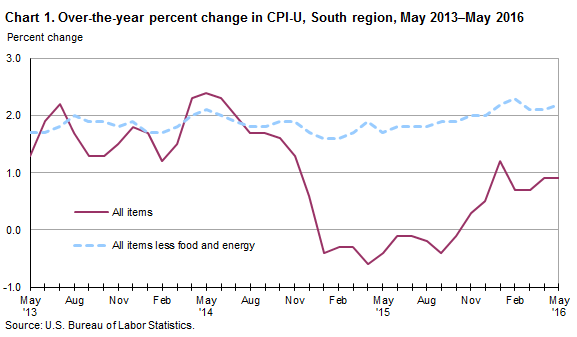 Consumer Price Index Rises Slightly For The South – Houston Public Media