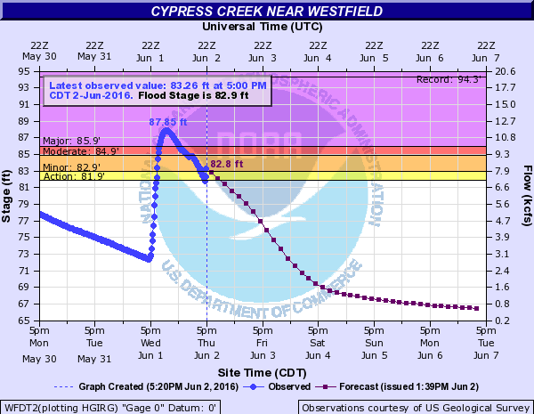 Cypress Creek near Westfield