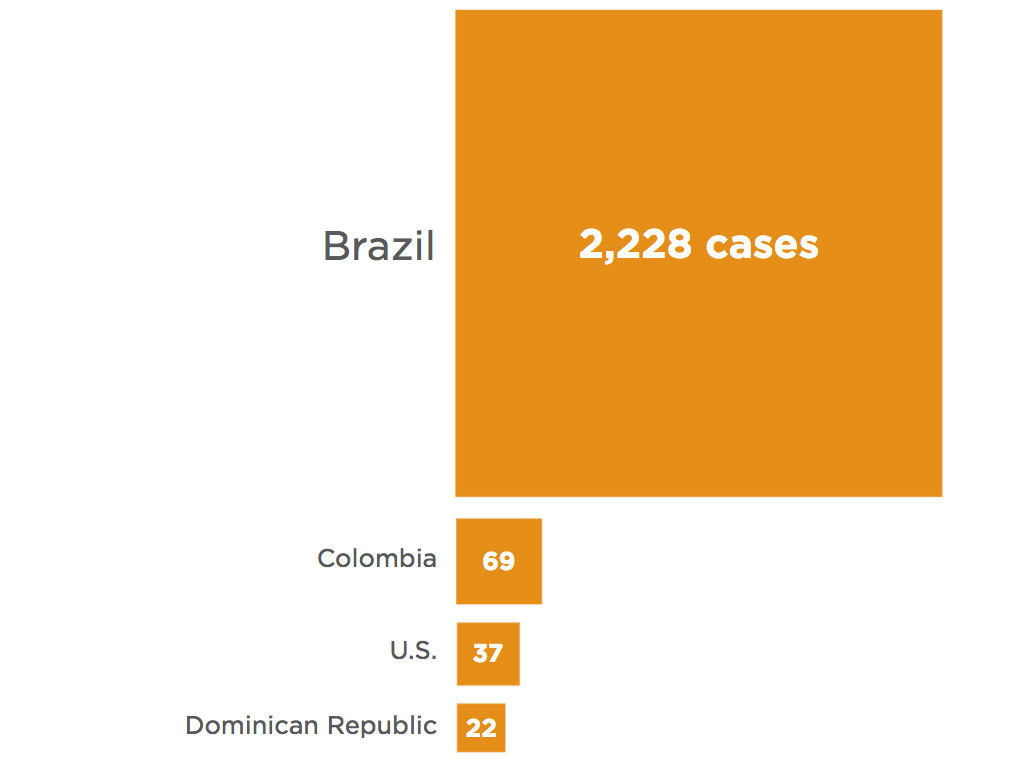 Brazil leads the world in the number of Zika cases reported.