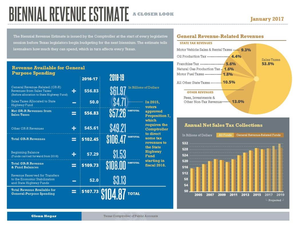 Texas Budget: Drop In Oil Tax Receipts Make Cuts In Services All But ...