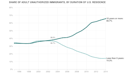 Chart: Most adult unauthorized immigrants have been in the U.S. for a long time.