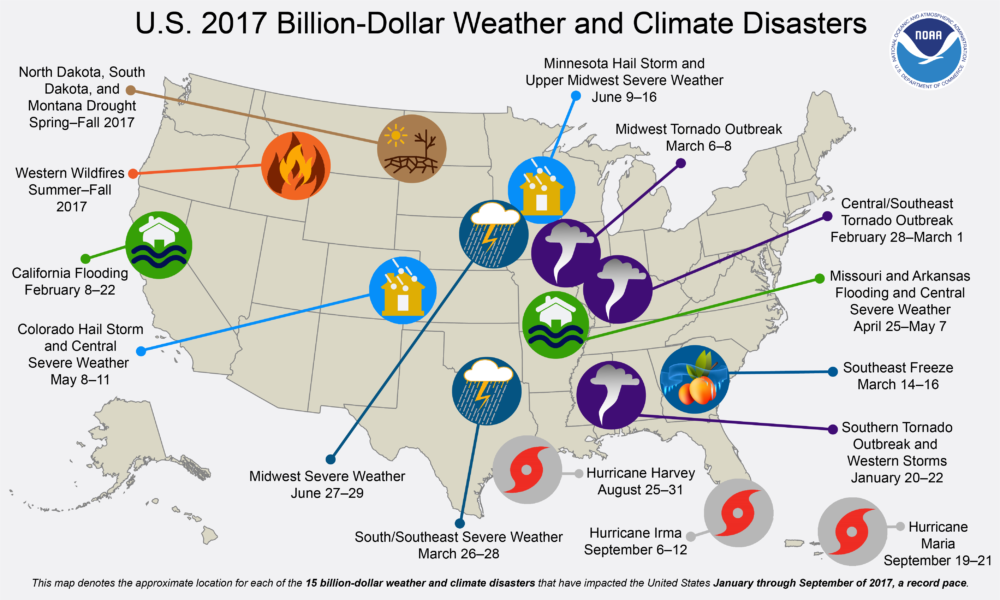 2017 ties the record year of 2011 for the most (15) billion-dollar disasters for the year to date.