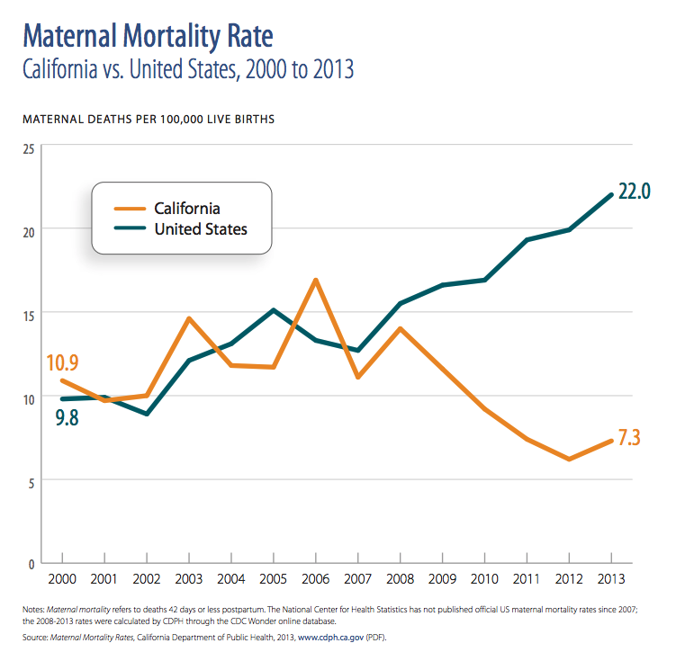 Like Texas, California Once Had A Maternal Mortality Crisis; Here’s How 