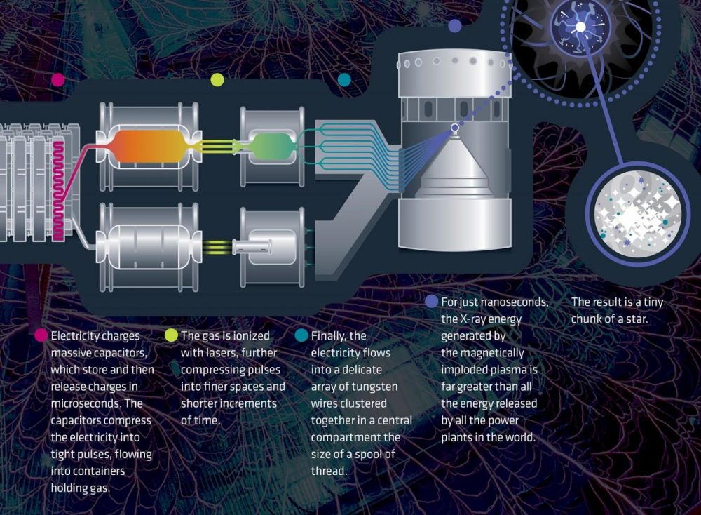 Scientists Are Making Star Stuff In Labs Here On Earth Houston