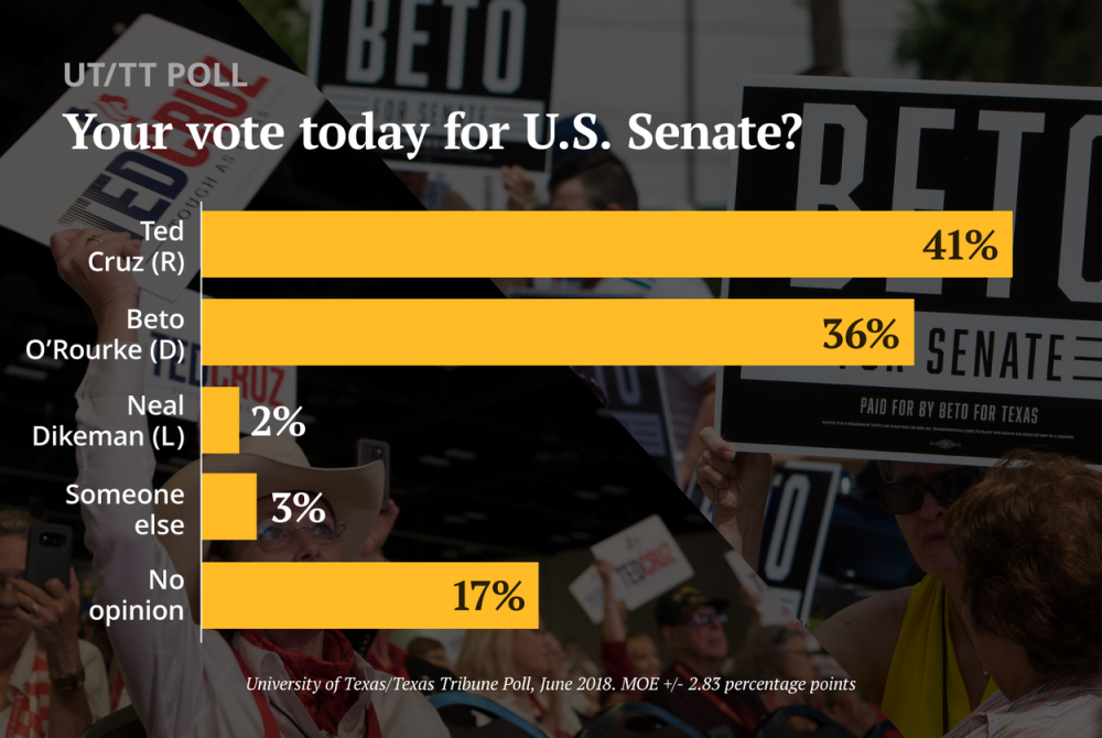 Ted Cruz Leads Beto O’Rourke By 5 Points In Texas Senate Race, UT/TT
