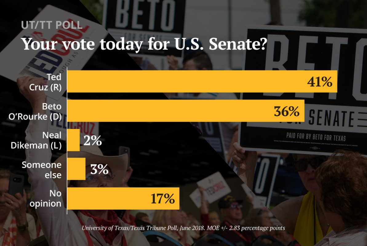 Ted Cruz Leads Beto O’Rourke By 5 Points In Texas Senate Race, UT/TT ...