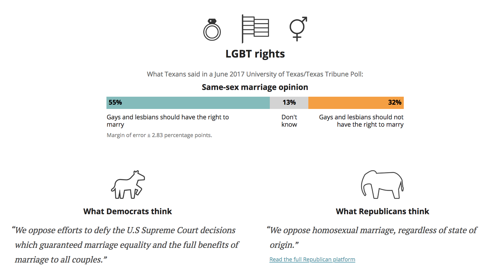 How The Texas Democratic And Republican Party Platforms Compare ...