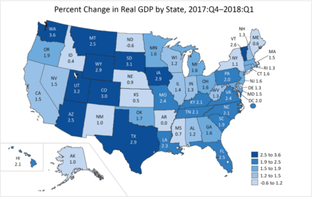 Texas saw the 6th most growth in its GDP over the first quarter of 2018.