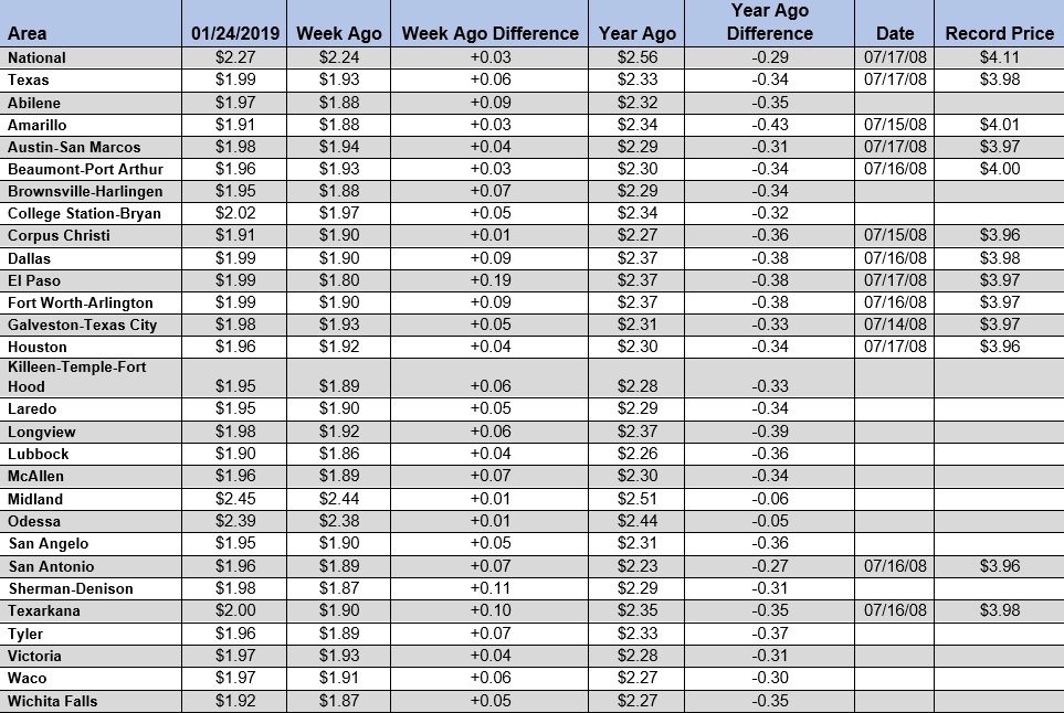 Gas Price Average Increases In Texas For Second Straight Week Houston