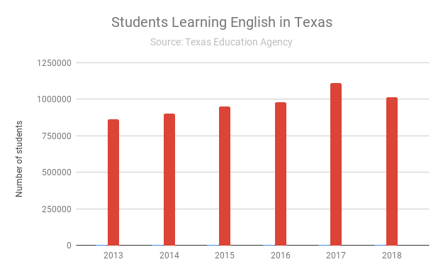 Students-Learning-English-in-Texas