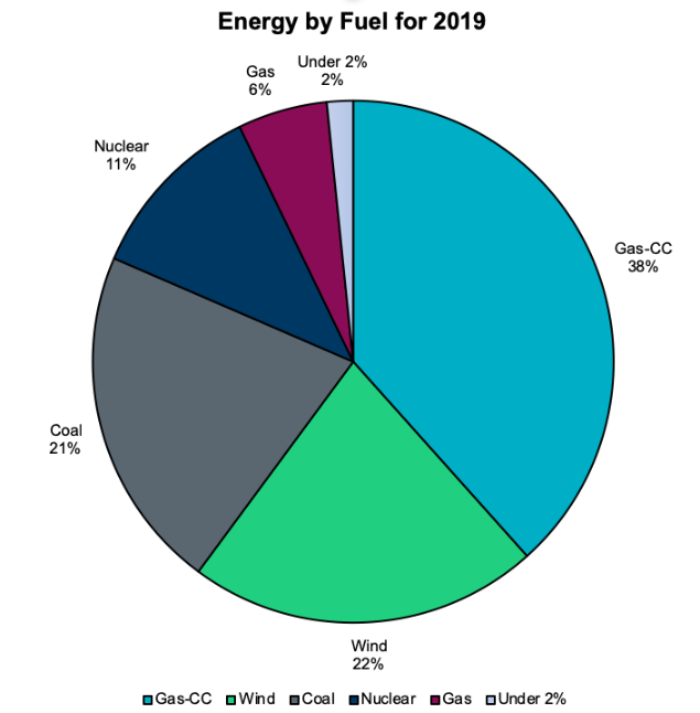 Texas Has Generated More Electricity From Wind Than Coal So Far This ...