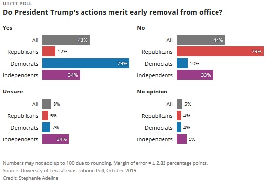 Texas Voters Evenly Split On Impeachment Of Donald Trump, UT/TT Poll ...
