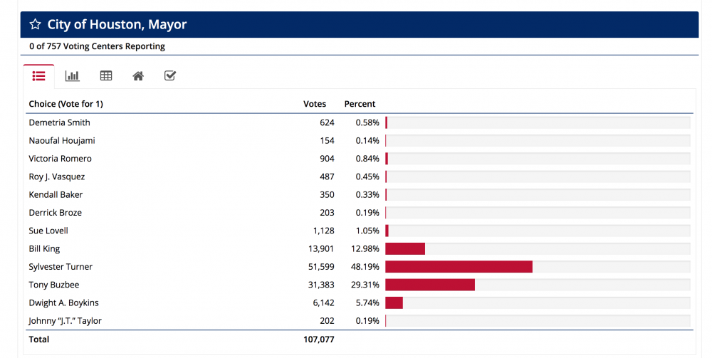 Turner Leads Houston Mayoral Race In Early Voting Results Houston