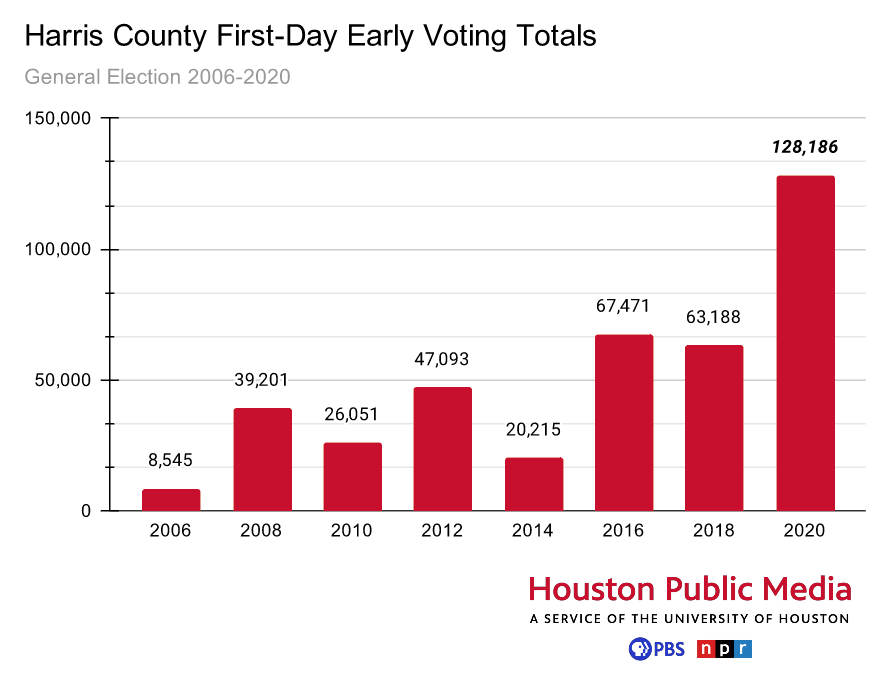 Harris County Shatters Single-Day Early Voting Record – Houston Public ...