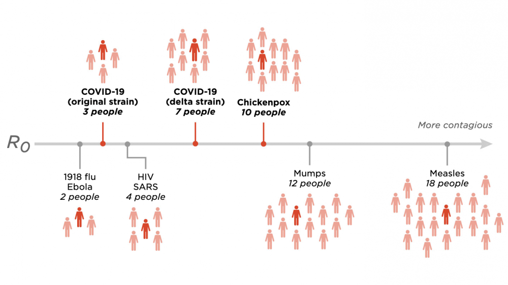 The delta variant isn t as contagious as chickenpox but it s still