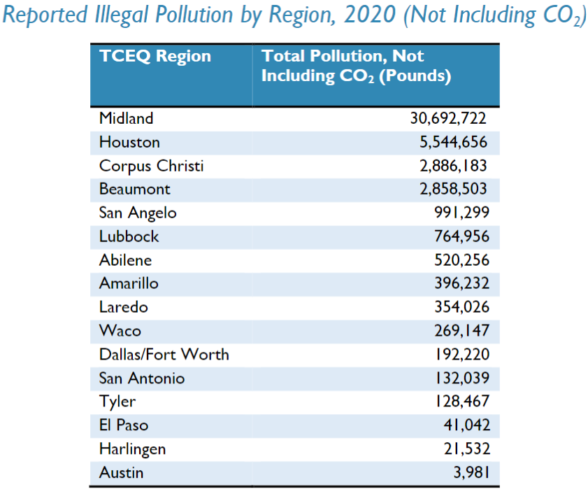 Illegal air pollution in Texas dropped more than 50 during the