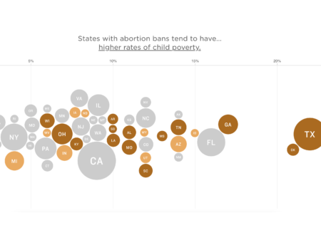 States with abortion bans tend to have higher rates of child poverty.