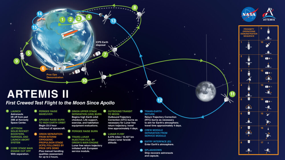 Diagram of flight path for Artemis II mission