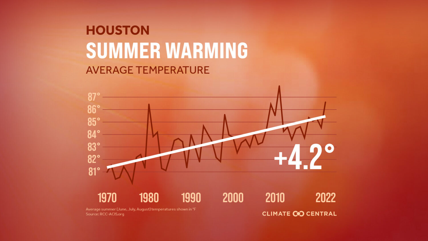 Houston summers are getting hotter and more extreme, data shows