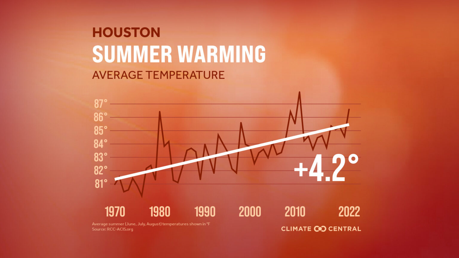 Houston summers are getting hotter and more extreme, data shows Houston Public Media