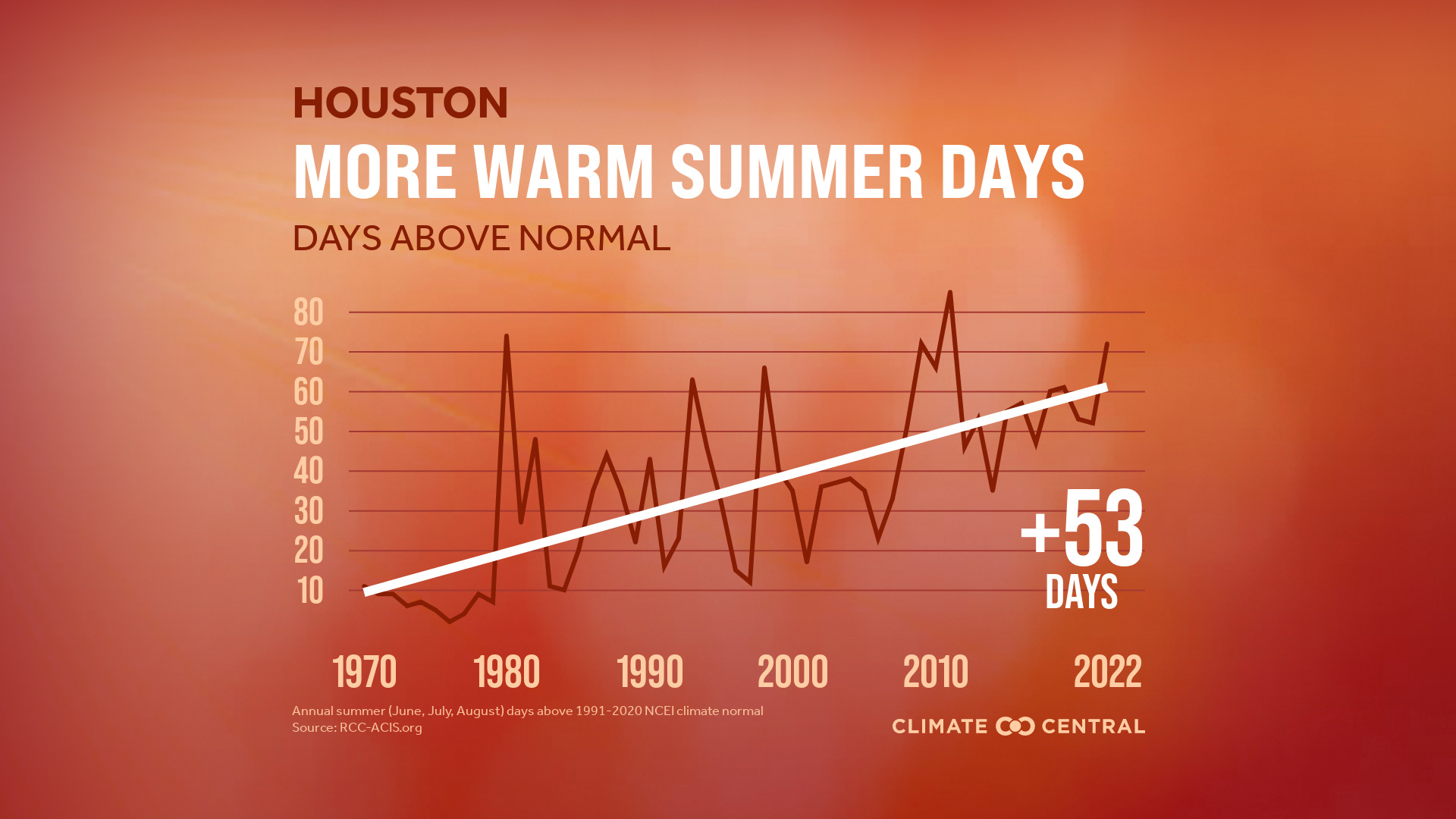 Houston summers are getting hotter and more extreme, data shows