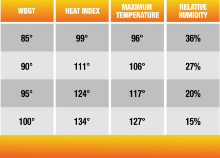 Example: a day with a maximum temperature of 106°, a heat index of 111°, and a relative humidity of 27% would have a WBGT of 90°, which does not sound high but is in the extreme threat category