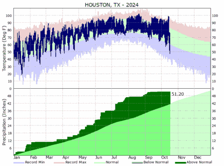 A climate graph from the National Weather Service monitoring temperatures and precipitation for the Houston area for 2024.