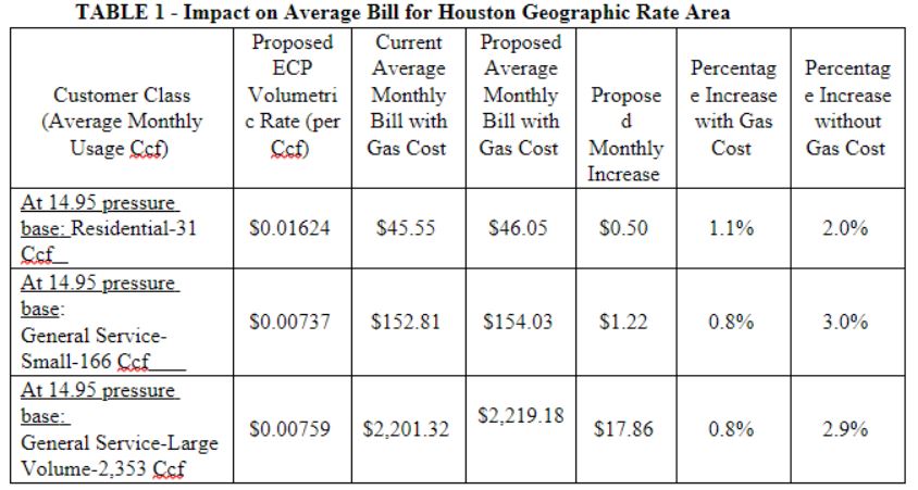 Rate increase chart