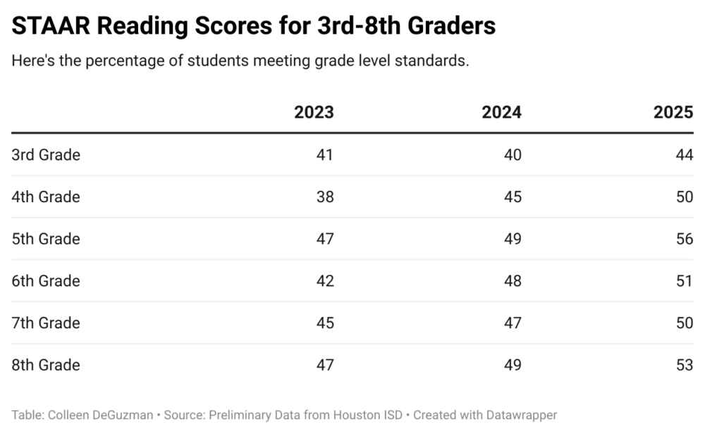 Los gráficos de Houston ISD son los resultados del examen de lectura STAAR para alumnos de tercer a octavo grado.