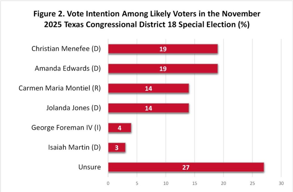 Frontrunners for 18th Congressional District special election release ...