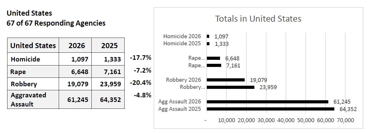 Violent crime in Houston is down in 2026 as traffic fatalities outpace ...