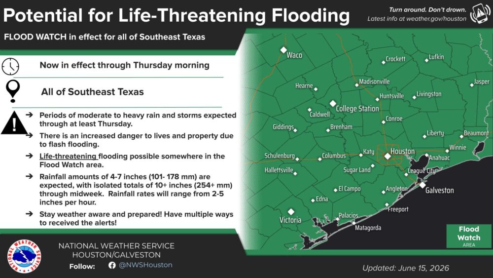 La oficina del NWS en Houston/Galveston ha emitido una alerta de inundaciones para todo el sureste de Texas.