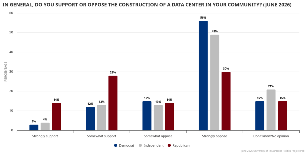 Data Centers poll